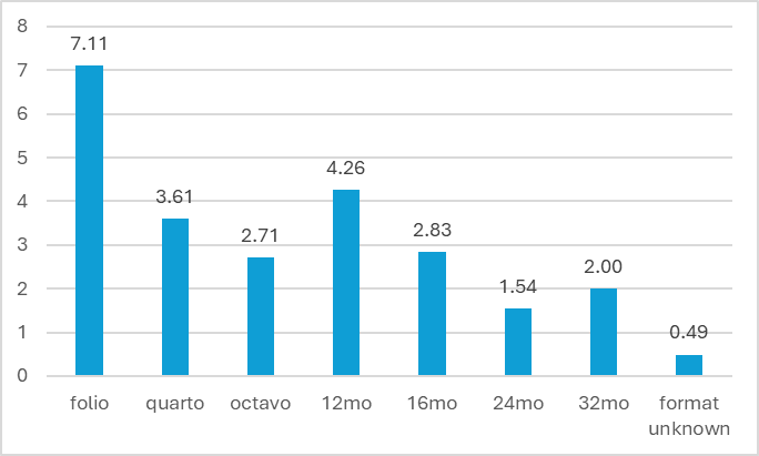 Another version of the same data in the form of a bar chart with numbers for how many of each size was available.