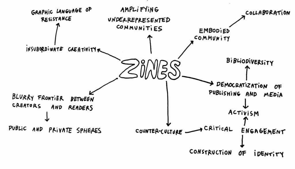 A mind map of Zines describing the kinds of goals of the genre, such as "amplifying underrepresented communities" and "counter-culture."